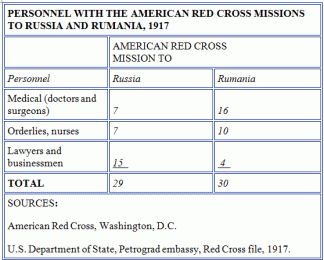 A comparison of Red Cross personnel between the missions to Russia and Rumania in 1917.